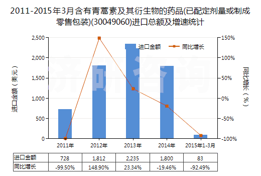 2011-2015年3月含有青蒿素及其衍生物的藥品(已配定劑量或制成零售包裝)(30049060)進(jìn)口總額及增速統(tǒng)計(jì)